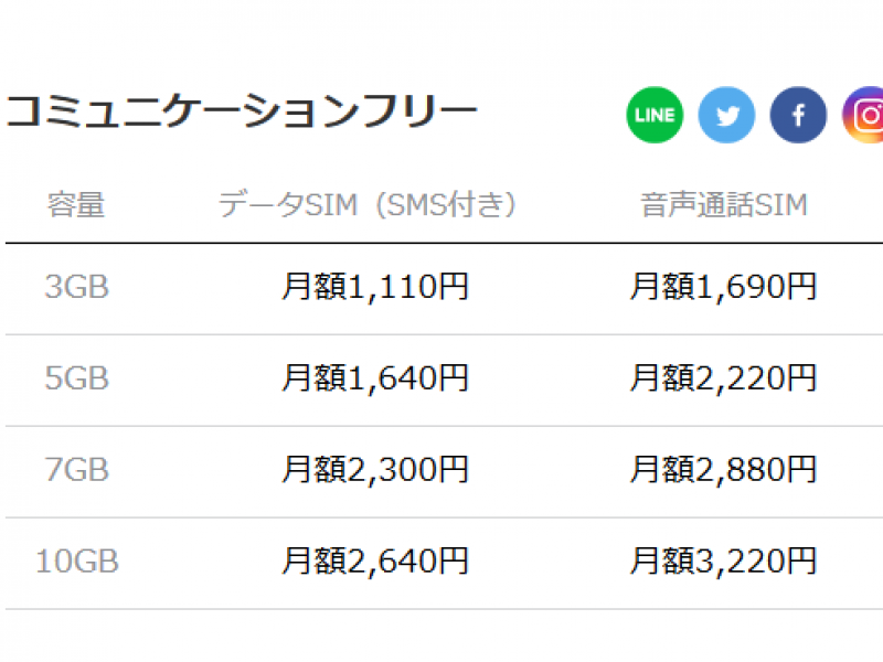 【格安SIM】LINEモバイルのコミニケーションフリー3GBを2ヶ月使った結果→2,182円